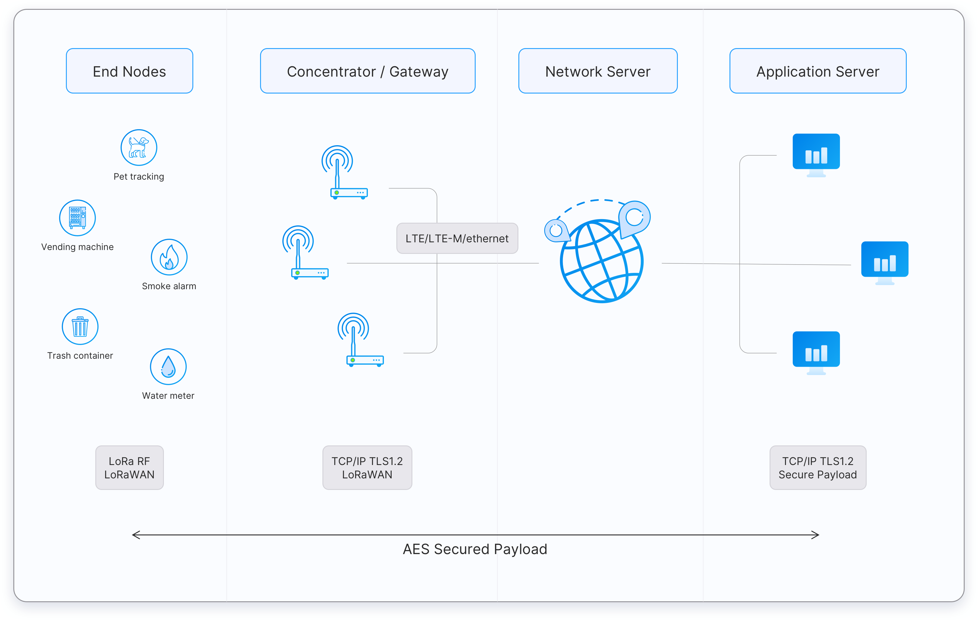 LoRaWAN Network Topology